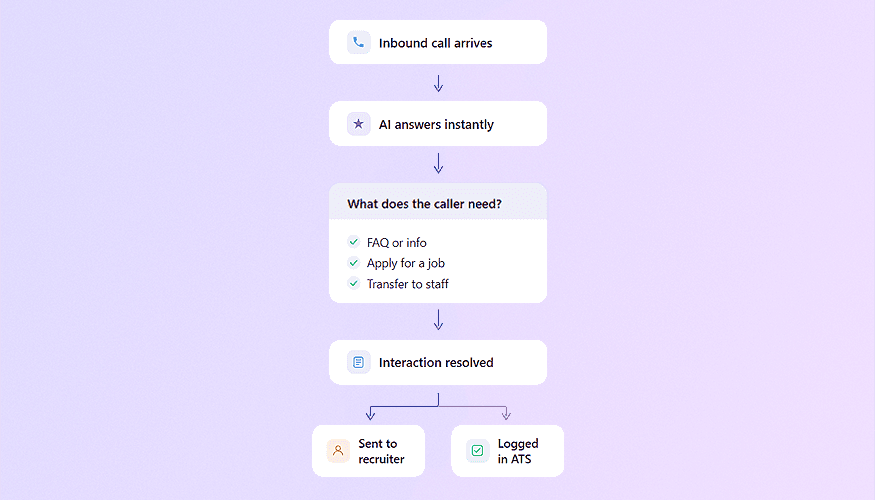 Flowchart showing how Whippy AI automates inbound candidate inquiries: a call arrives, AI answers instantly, identifies what the caller needs, FAQ or info, job application, or staff transfer, resolves the interaction, then simultaneously notifies a recruiter and logs the record in the ATS.
