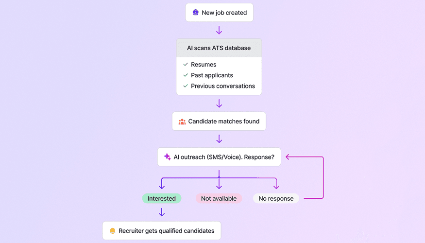 Whippy Search & Match workflow showing how AI automatically searches ATS candidate databases, identifies qualified matches, sends SMS and voice outreach, and delivers interested candidates directly to recruiters