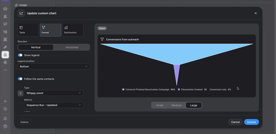 Whippy funnel chart showing outreach campaign conversions, placements created, and conversion rate tracking