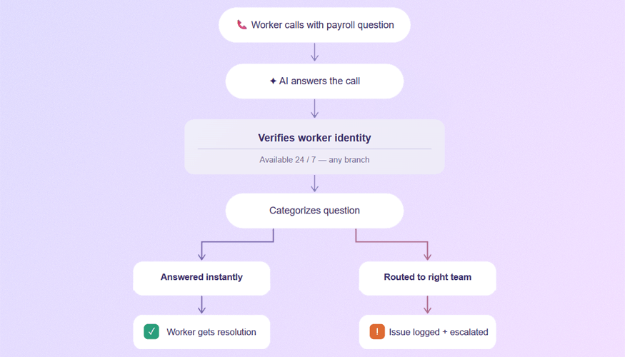 Flowchart showing AI handling a worker payroll inquiry, verifying identity, categorizing the question, and either resolving it instantly or routing it to the appropriate team for escalation