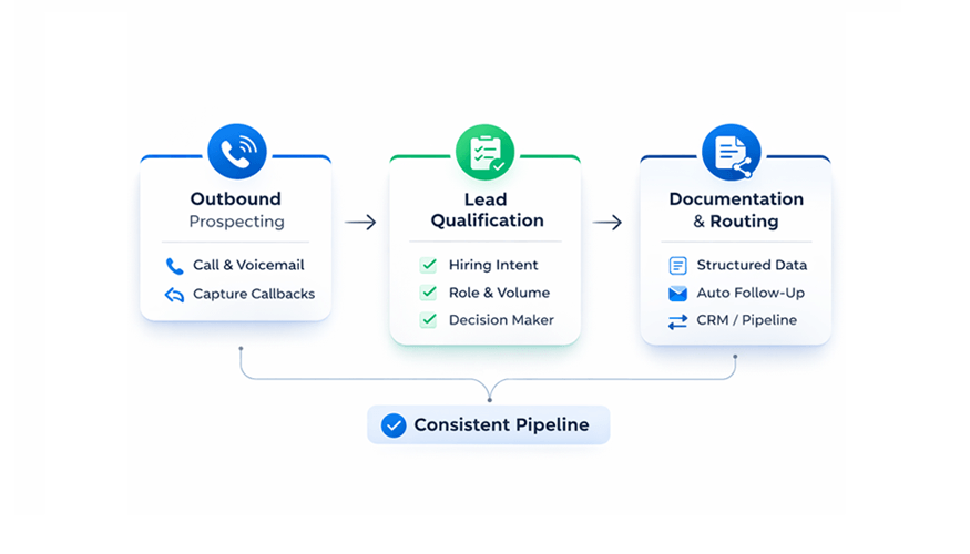 AI sales outreach workflow for staffing firms: a three-step process showing Outbound Prospecting (calls, voicemail, callback capture), leading to Lead Qualification (hiring intent, role and volume, decision maker), followed by Documentation & Routing (structured data, automated follow-up, CRM pipeline), all feeding into a consistent pipeline.
