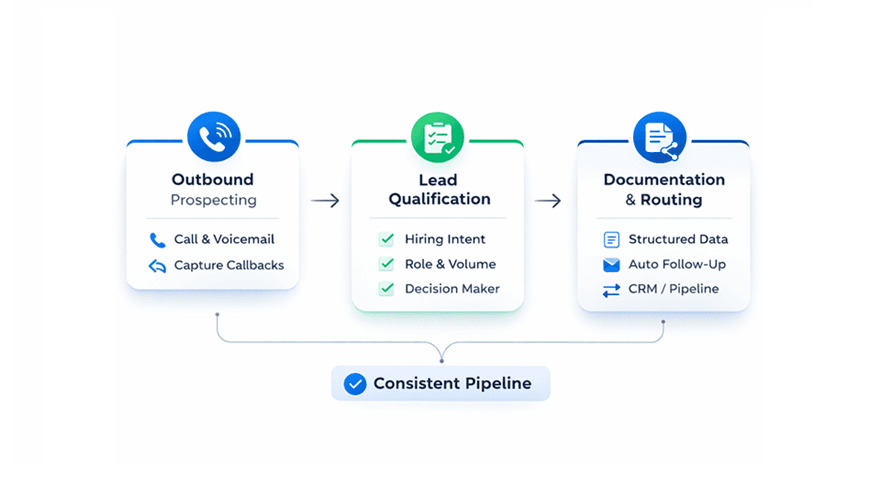 AI sales outreach workflow for staffing firms: a three-step process showing Outbound Prospecting (calls, voicemail, callback capture), leading to Lead Qualification (hiring intent, role and volume, decision maker), followed by Documentation & Routing (structured data, automated follow-up, CRM pipeline), all feeding into a consistent pipeline.